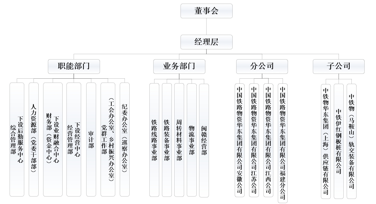 机构设置